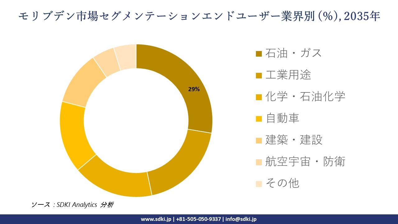 molybdenum segmentation survey